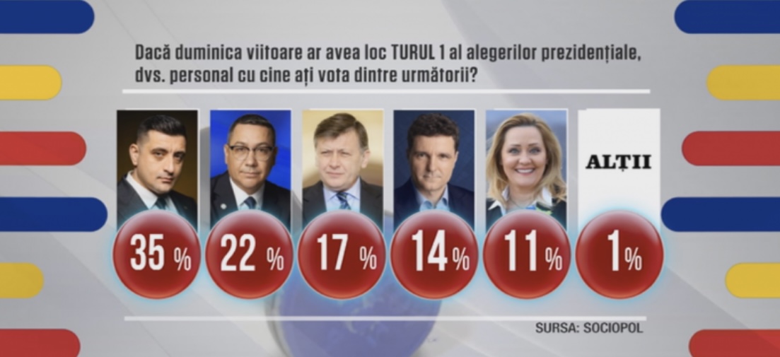 George Simion si Victor Ponta, în turul ll, la prezidențiale, conform sondajului Sociopol